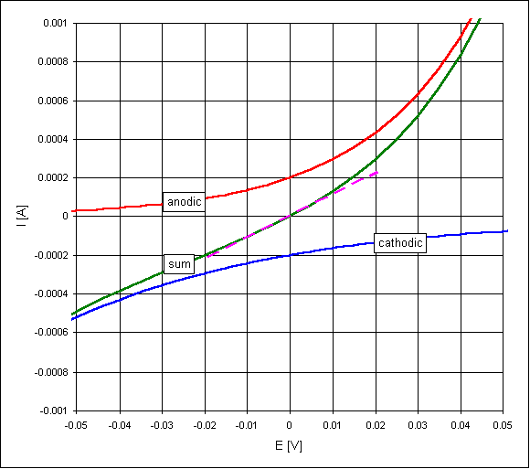 KH Design and Development Linear Polarisation Resistance Measurement